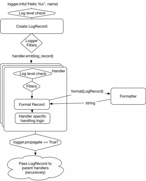 Python logging model diagram 6